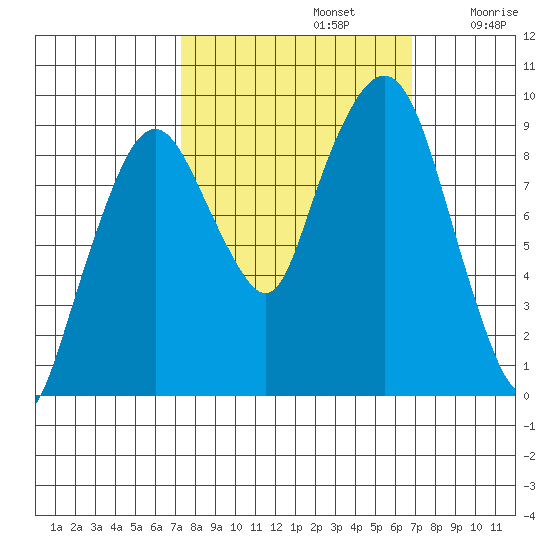 Nahcotta tide chart for Wednesday, October 4, 2023