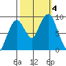 Nahcotta tide chart for Wednesday, October 4, 2023
