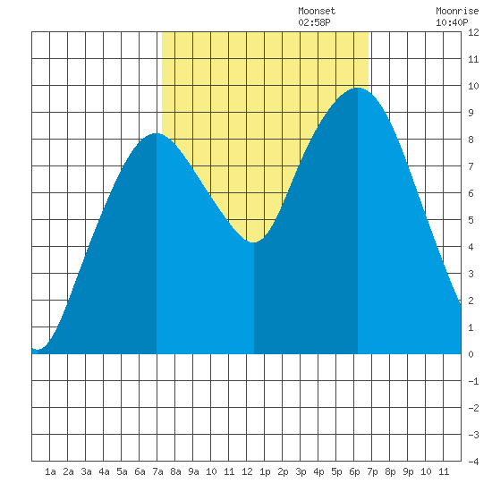 Nahcotta tide chart for Thursday, October 5, 2023