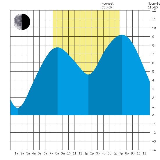 Nahcotta tide chart for Friday, October 6, 2023