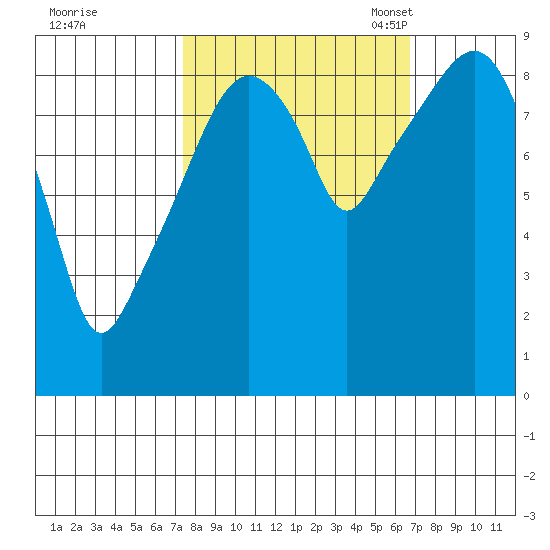 Nahcotta tide chart for Sunday, October 8, 2023