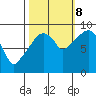 Nahcotta tide chart for Sunday, October 8, 2023