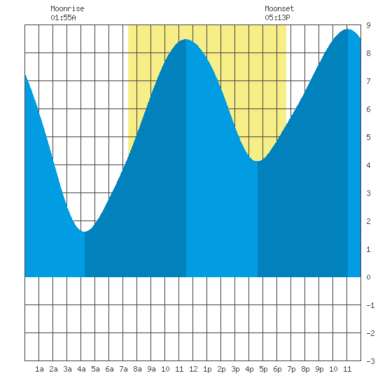 Nahcotta tide chart for Monday, October 9, 2023