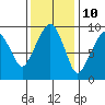 Nahcotta tide chart for Friday, November 10, 2023