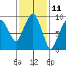 Nahcotta tide chart for Saturday, November 11, 2023