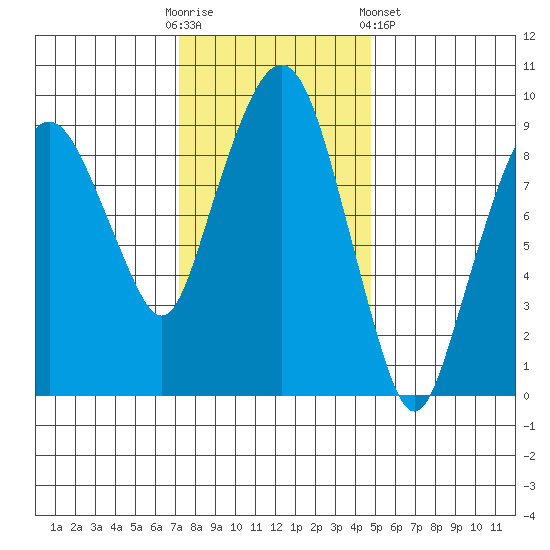 Nahcotta tide chart for Sunday, November 12, 2023