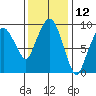 Nahcotta tide chart for Sunday, November 12, 2023