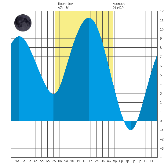 Nahcotta tide chart for Monday, November 13, 2023