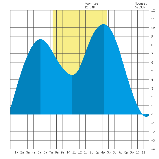 Nahcotta tide chart for Saturday, November 18, 2023