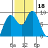 Nahcotta tide chart for Saturday, November 18, 2023