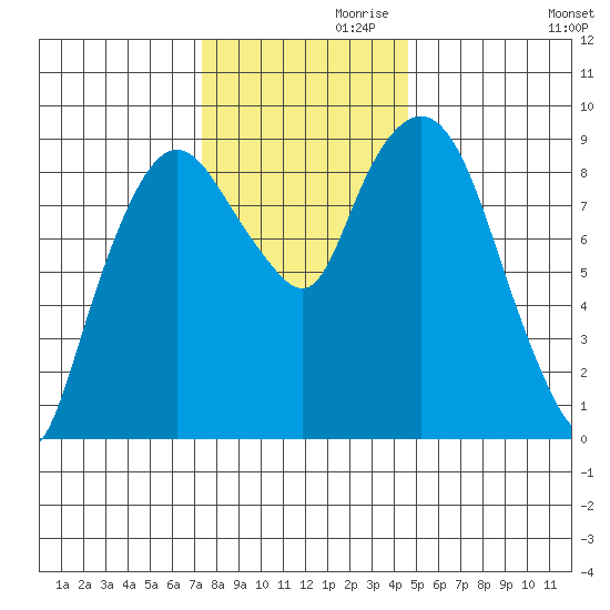 Nahcotta tide chart for Sunday, November 19, 2023