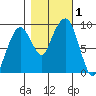 Nahcotta tide chart for Wednesday, November 1, 2023