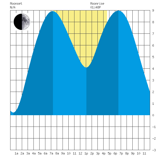 Nahcotta tide chart for Monday, November 20, 2023