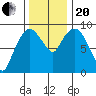 Nahcotta tide chart for Monday, November 20, 2023