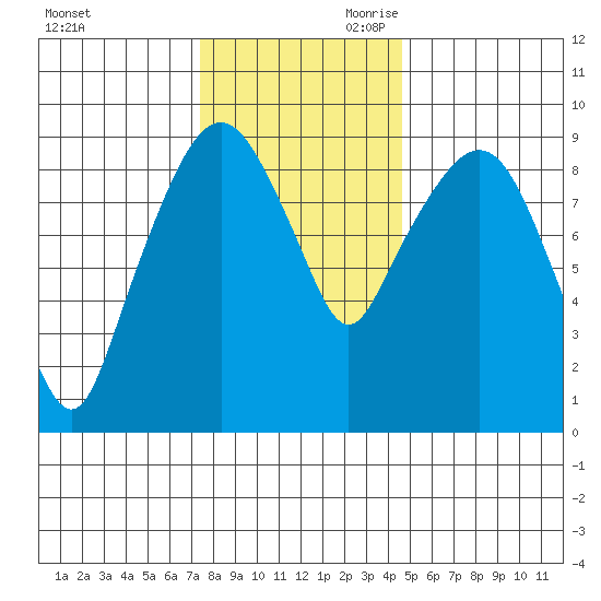 Nahcotta tide chart for Tuesday, November 21, 2023