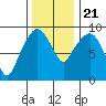 Nahcotta tide chart for Tuesday, November 21, 2023