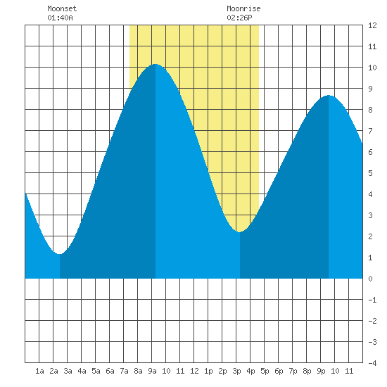 Nahcotta tide chart for Wednesday, November 22, 2023
