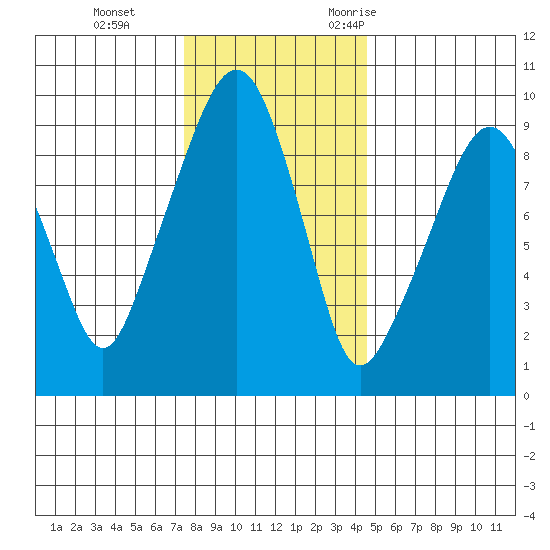 Nahcotta tide chart for Thursday, November 23, 2023