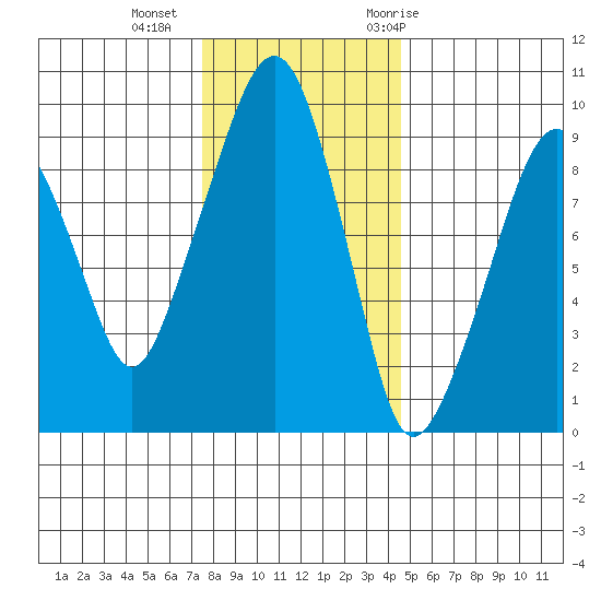 Nahcotta tide chart for Friday, November 24, 2023