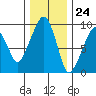 Nahcotta tide chart for Friday, November 24, 2023
