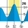 Nahcotta tide chart for Sunday, November 26, 2023