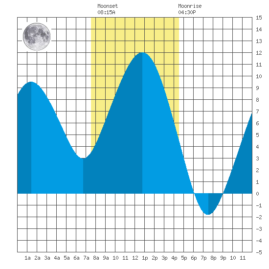 Nahcotta tide chart for Monday, November 27, 2023