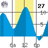 Nahcotta tide chart for Monday, November 27, 2023