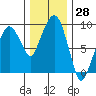 Nahcotta tide chart for Tuesday, November 28, 2023