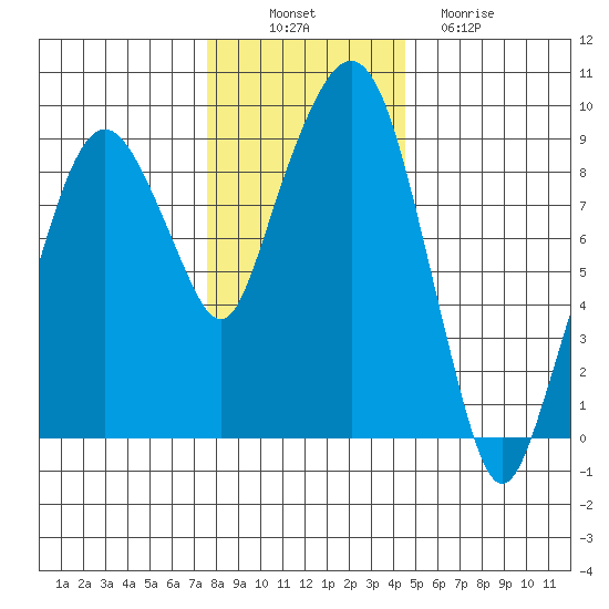 Nahcotta tide chart for Wednesday, November 29, 2023