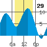 Nahcotta tide chart for Wednesday, November 29, 2023