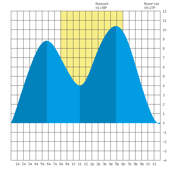 Nahcotta tide chart for Thursday, November 2, 2023