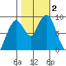Nahcotta tide chart for Thursday, November 2, 2023