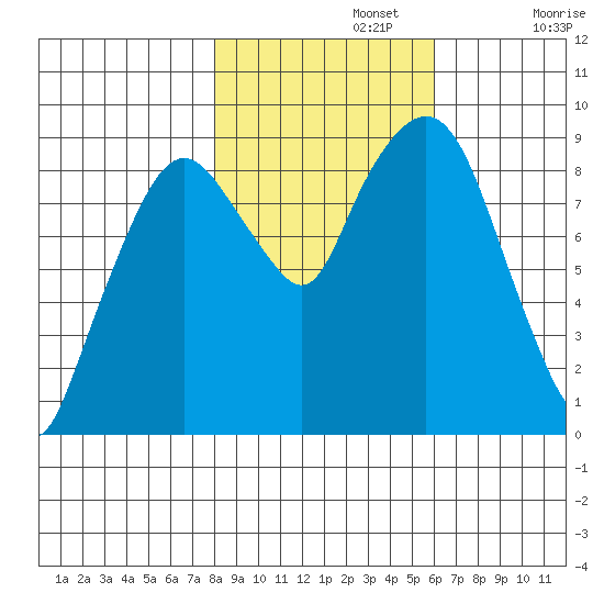 Nahcotta tide chart for Friday, November 3, 2023