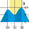 Nahcotta tide chart for Friday, November 3, 2023