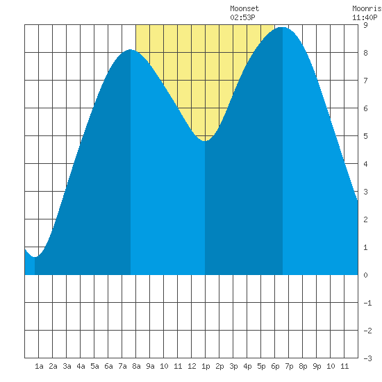 Nahcotta tide chart for Saturday, November 4, 2023