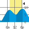 Nahcotta tide chart for Saturday, November 4, 2023