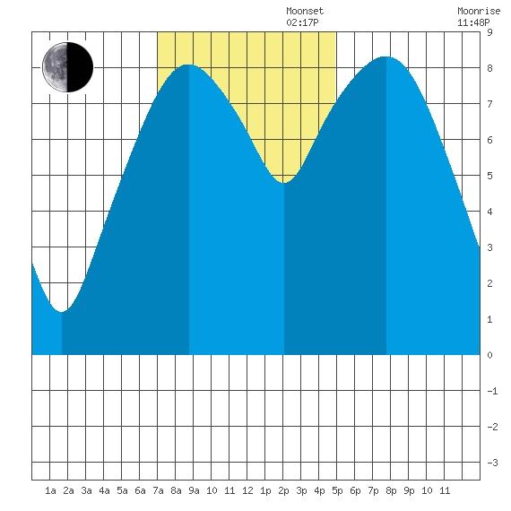 Nahcotta tide chart for Sunday, November 5, 2023