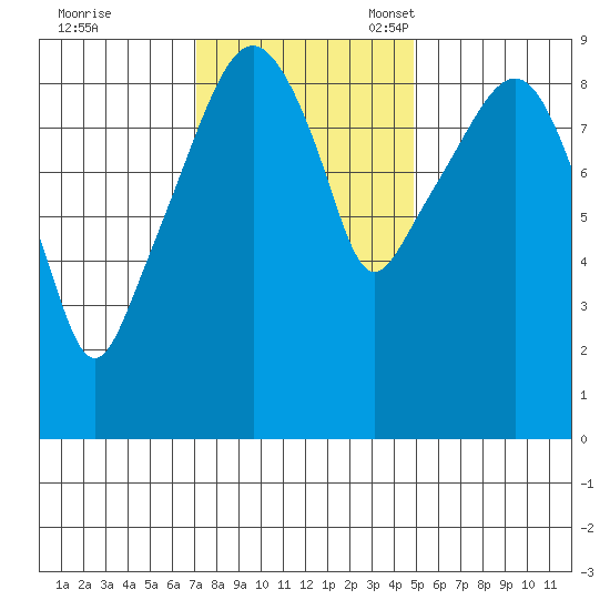 Nahcotta tide chart for Tuesday, November 7, 2023