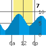 Nahcotta tide chart for Tuesday, November 7, 2023