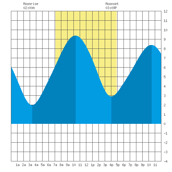 Nahcotta tide chart for Wednesday, November 8, 2023
