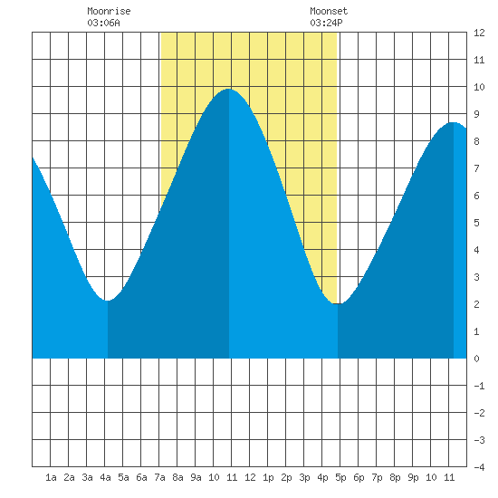Nahcotta tide chart for Thursday, November 9, 2023