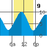 Nahcotta tide chart for Thursday, November 9, 2023