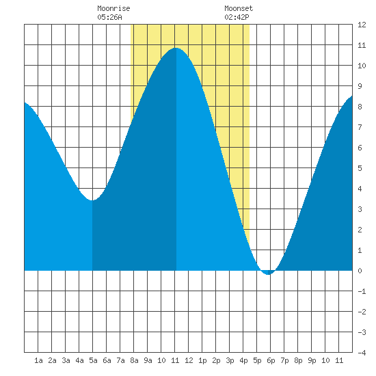 Nahcotta tide chart for Sunday, December 10, 2023