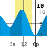 Nahcotta tide chart for Sunday, December 10, 2023