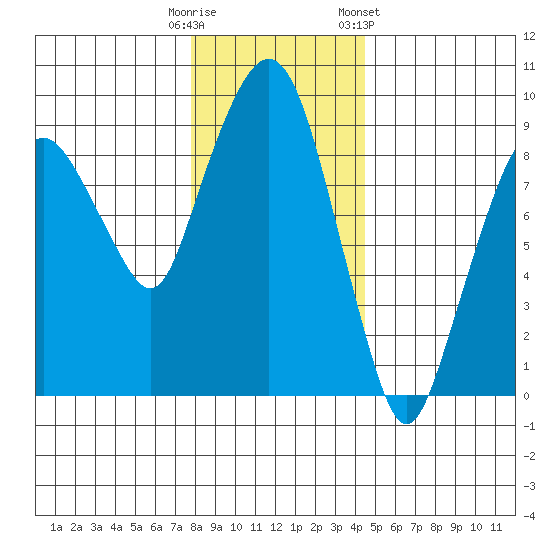 Nahcotta tide chart for Monday, December 11, 2023