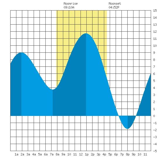 Nahcotta tide chart for Wednesday, December 13, 2023