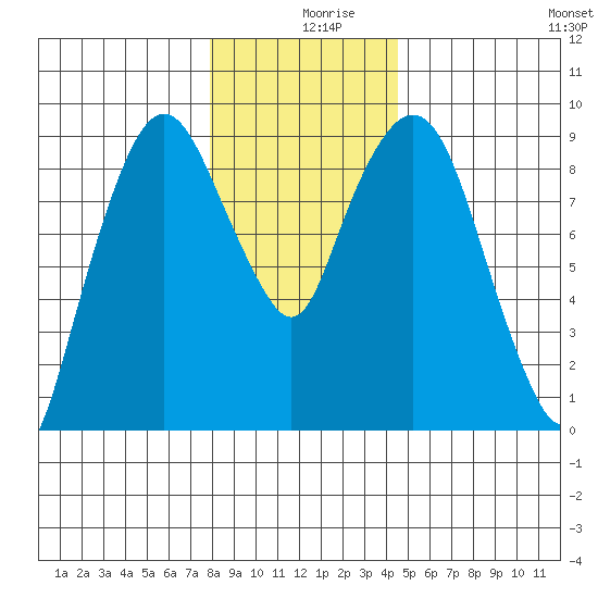 Nahcotta tide chart for Monday, December 18, 2023