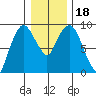 Nahcotta tide chart for Monday, December 18, 2023