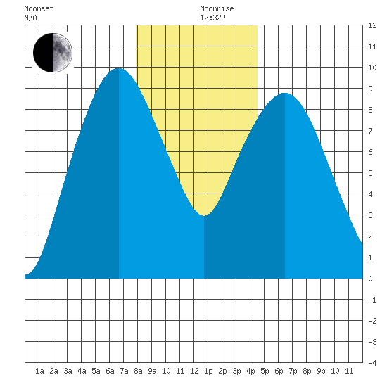 Nahcotta tide chart for Tuesday, December 19, 2023