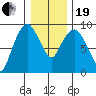 Nahcotta tide chart for Tuesday, December 19, 2023
